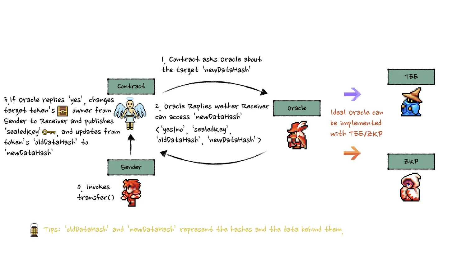 ERC7857 Transfer Flow Diagram