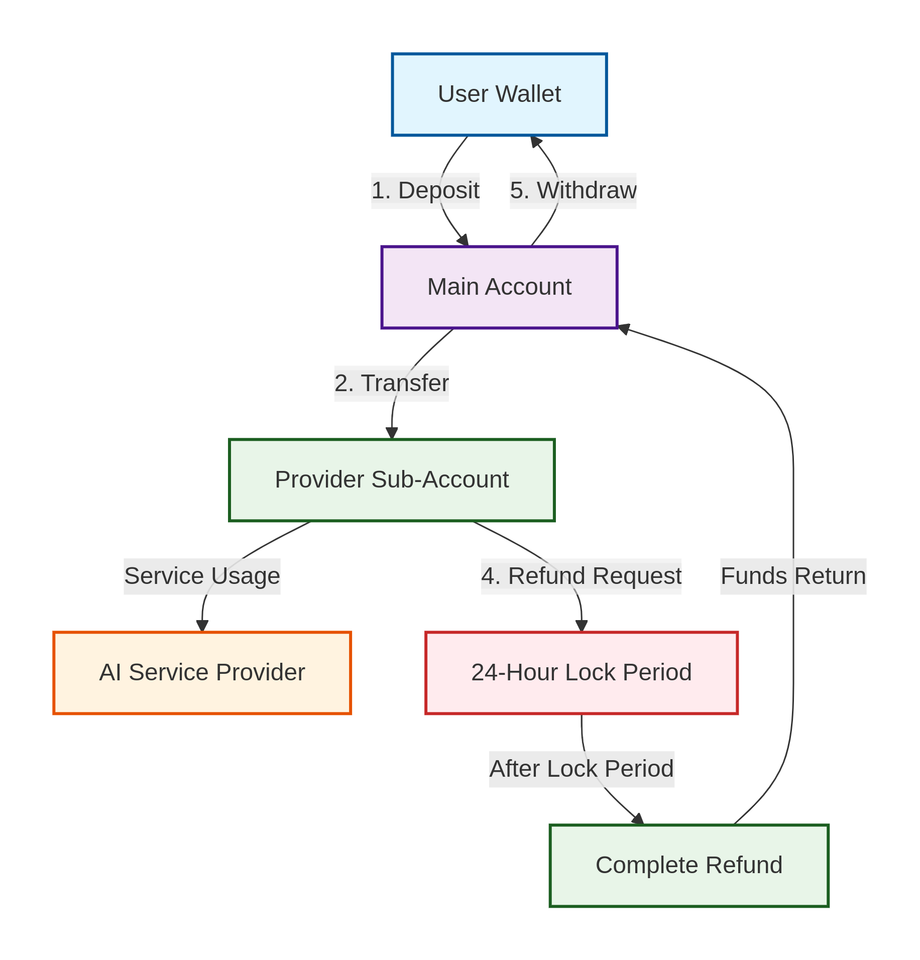 Account Fund Flow Diagram